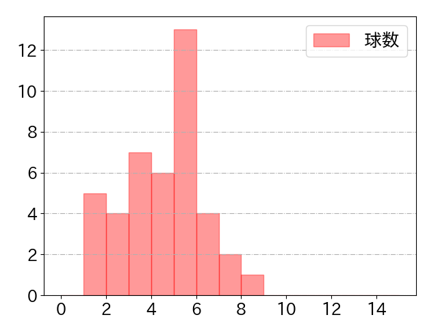坂本 誠志郎の球数分布(2021年10月)