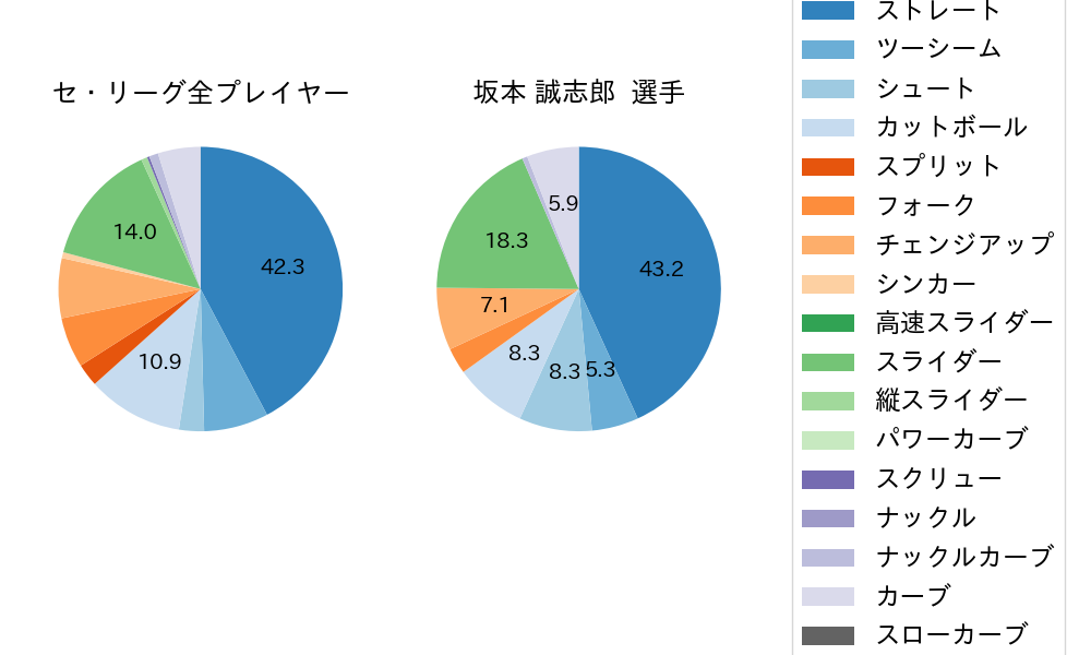 坂本 誠志郎の球種割合(2021年10月)