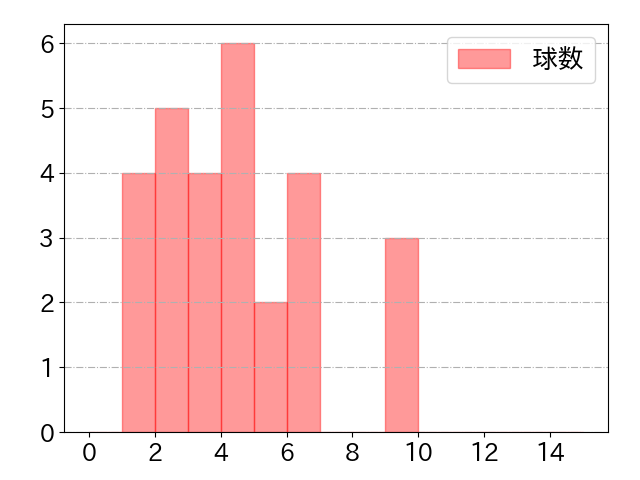 梅野 隆太郎の球数分布(2021年10月)