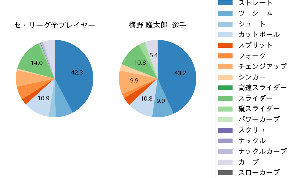 梅野 隆太郎の球種割合(2021年10月)