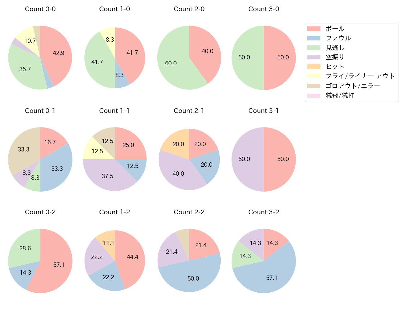 梅野 隆太郎の球数分布(2021年10月)