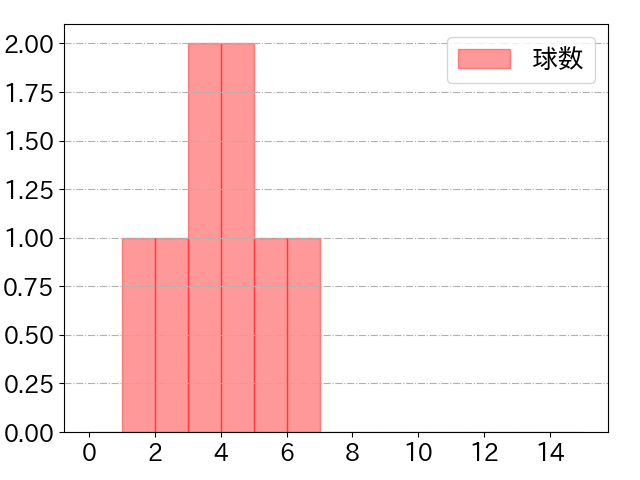 伊藤 将司の球数分布(2021年10月)