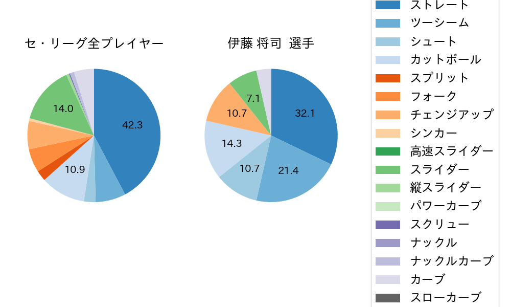 伊藤 将司の球種割合(2021年10月)