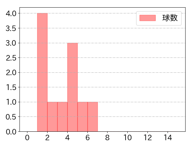 髙橋 遥人の球数分布(2021年10月)