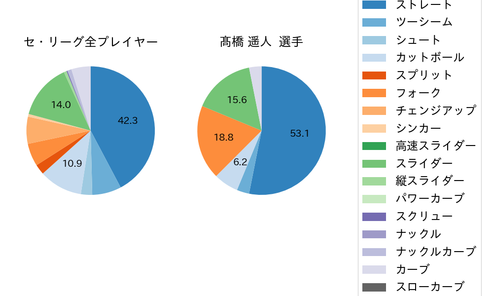 髙橋 遥人の球種割合(2021年10月)