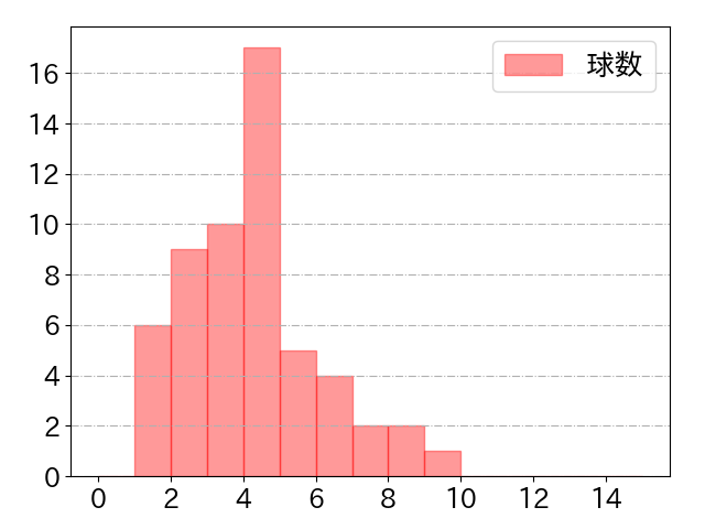 大山 悠輔の球数分布(2021年10月)