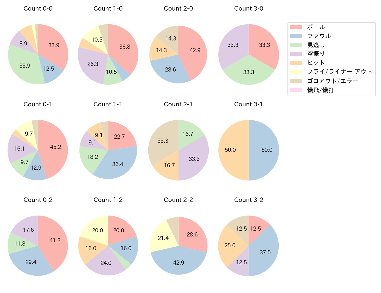 大山 悠輔の球数分布(2021年10月)