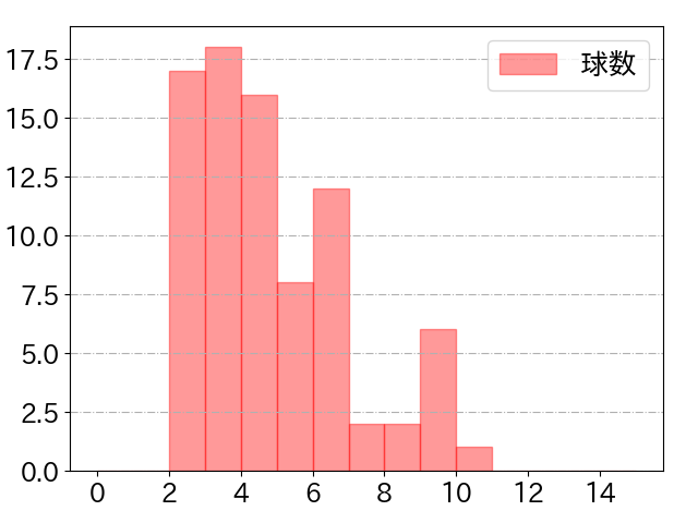 糸原 健斗の球数分布(2021年10月)