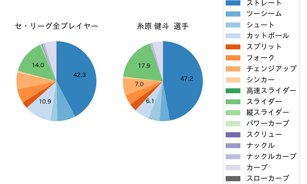 糸原 健斗の球種割合(2021年10月)