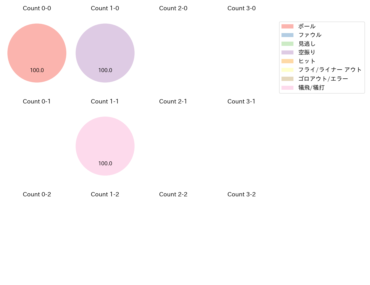 熊谷 敬宥の球数分布(2021年10月)