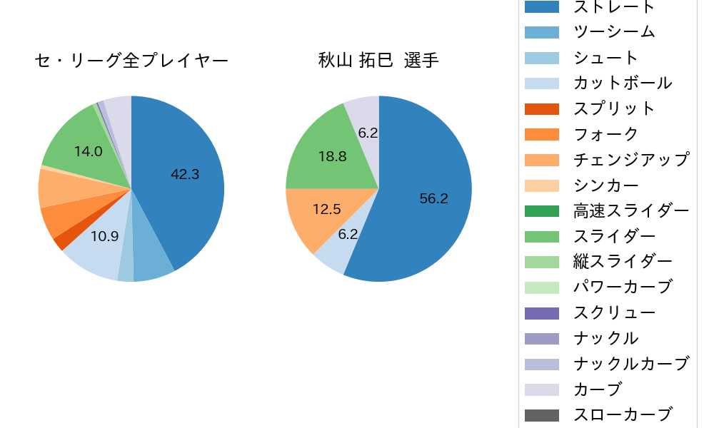 秋山 拓巳の球種割合(2021年10月)
