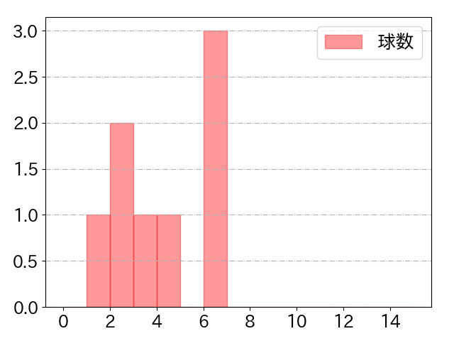 青柳 晃洋の球数分布(2021年10月)