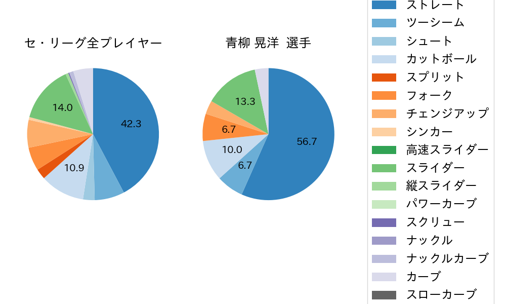 青柳 晃洋の球種割合(2021年10月)