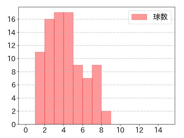 中野 拓夢の球数分布(2021年10月)