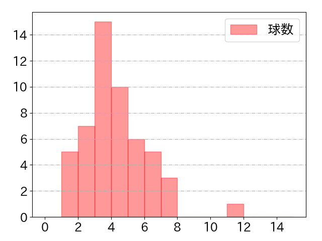 島田 海吏の球数分布(2021年10月)