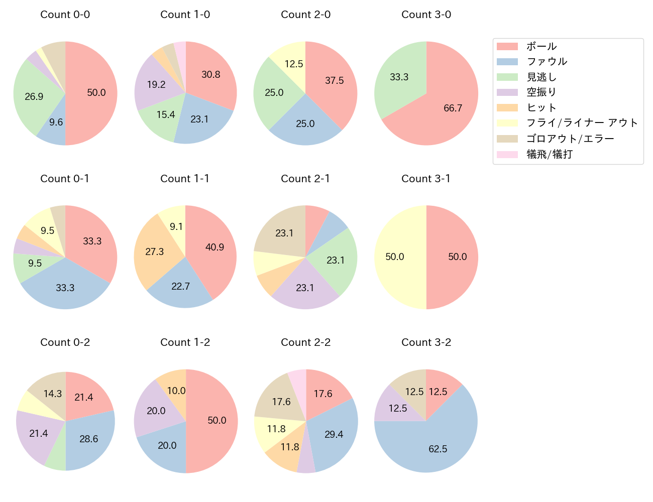 島田 海吏の球数分布(2021年10月)