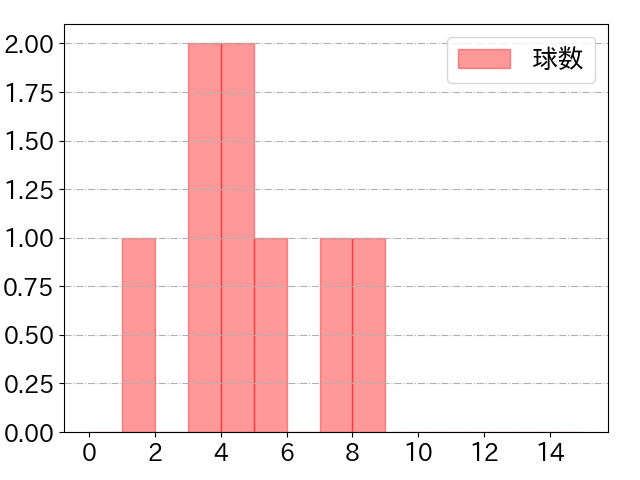 板山 祐太郎の球数分布(2021年10月)