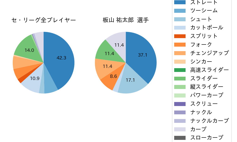 板山 祐太郎の球種割合(2021年10月)