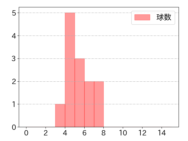 糸井 嘉男の球数分布(2021年10月)