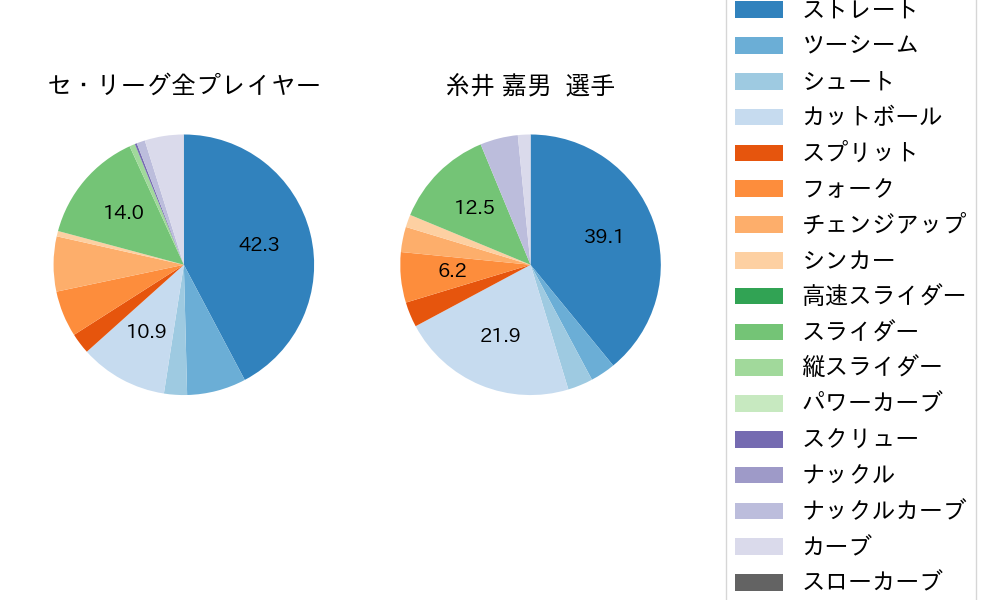 糸井 嘉男の球種割合(2021年10月)