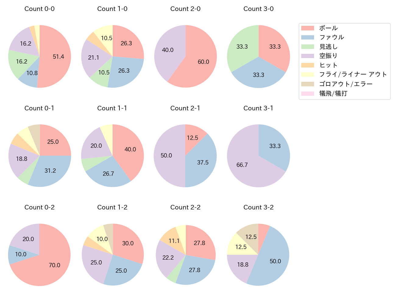 佐藤 輝明の球数分布(2021年10月)
