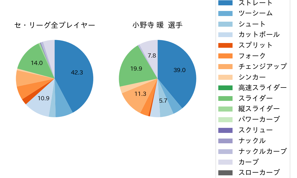小野寺 暖の球種割合(2021年10月)