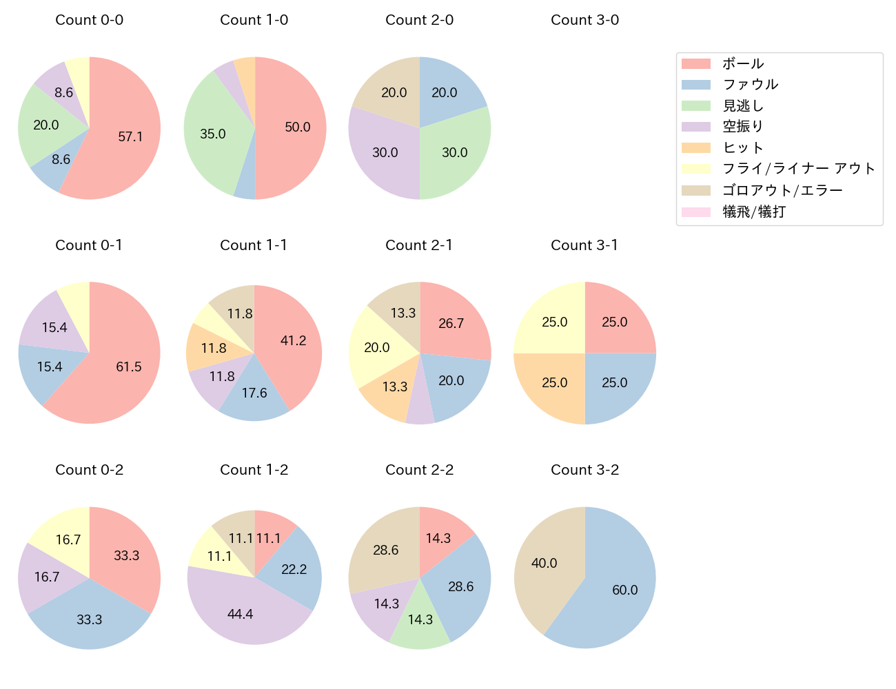 小野寺 暖の球数分布(2021年10月)