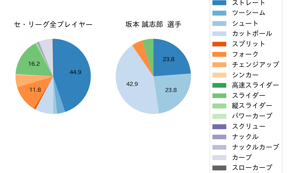 坂本 誠志郎の球種割合(2021年ポストシーズン)