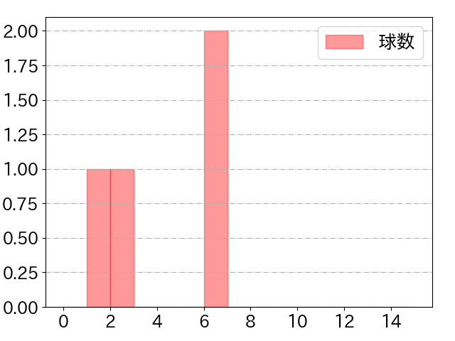 梅野 隆太郎の球数分布(2021年ps月)