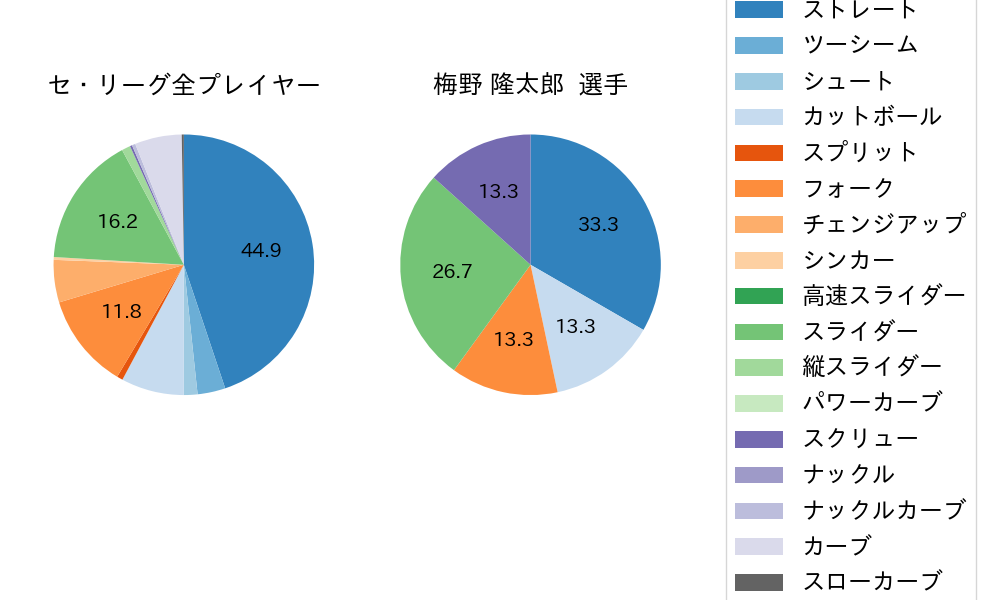 梅野 隆太郎の球種割合(2021年ポストシーズン)