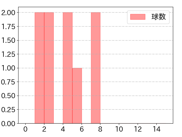 糸原 健斗の球数分布(2021年ps月)