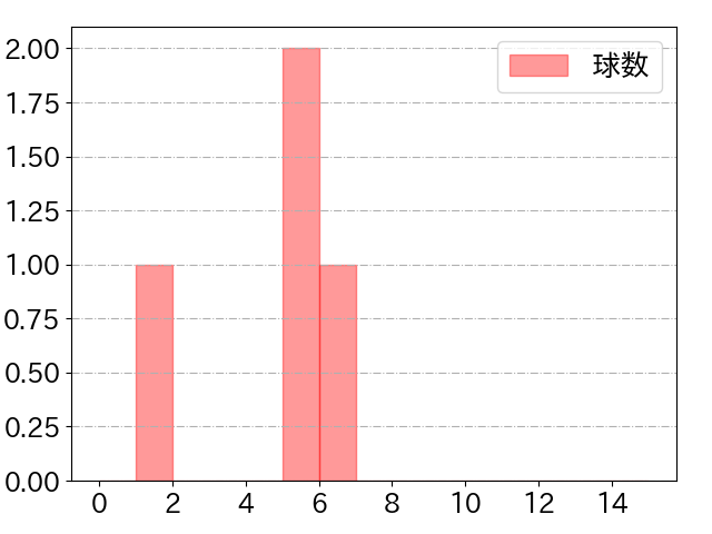 島田 海吏の球数分布(2021年ps月)