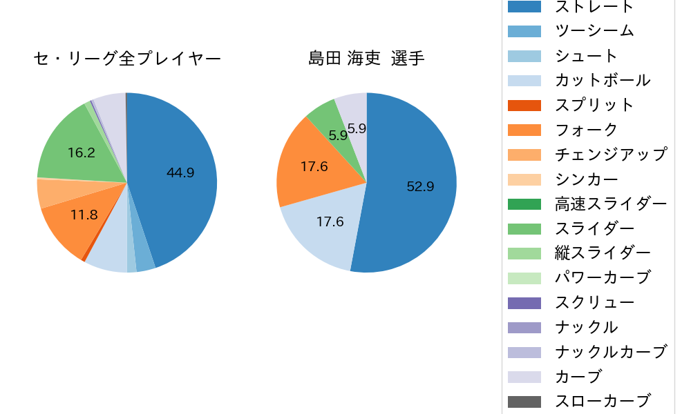 島田 海吏の球種割合(2021年ポストシーズン)