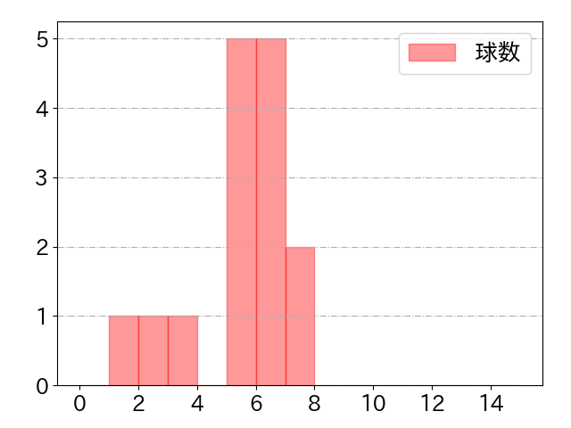 坂本 誠志郎の球数分布(2021年rs月)