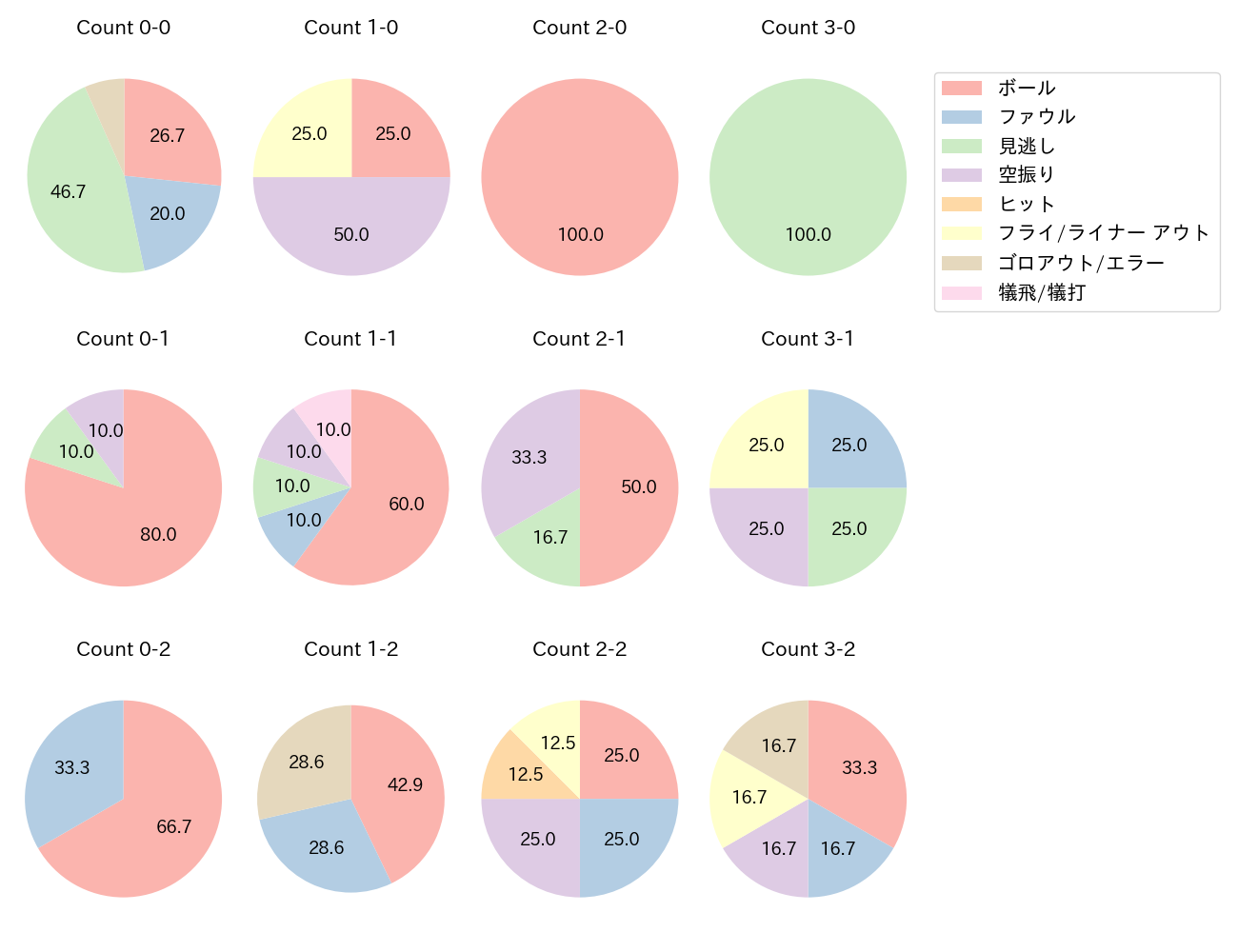 坂本 誠志郎の球数分布(2021年レギュラーシーズン全試合)