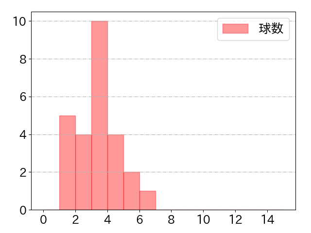 西 勇輝の球数分布(2021年rs月)