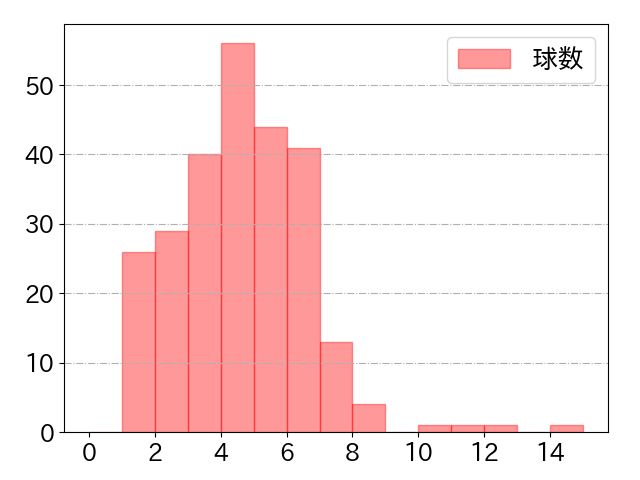 梅野 隆太郎の球数分布(2021年rs月)