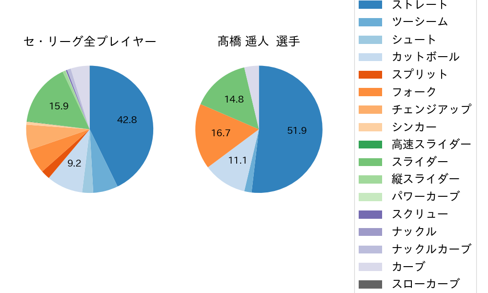 髙橋 遥人の球種割合(2021年レギュラーシーズン全試合)