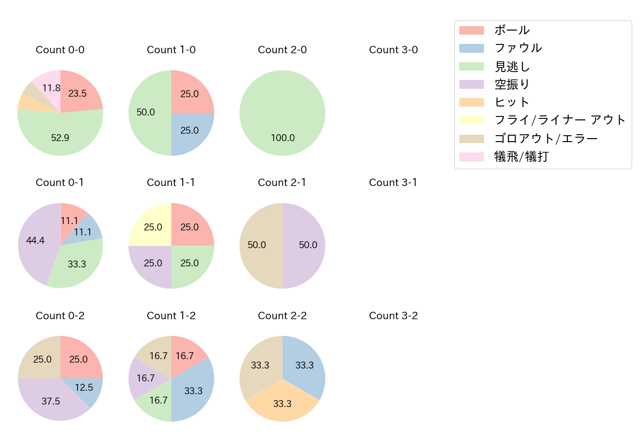 髙橋 遥人の球数分布(2021年レギュラーシーズン全試合)