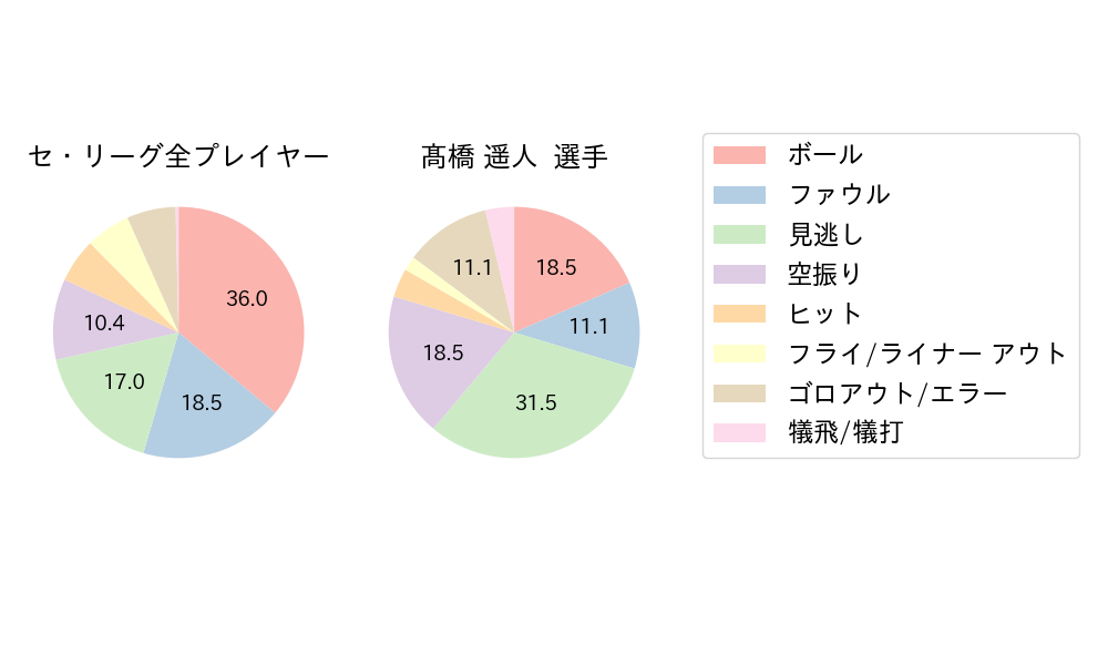 髙橋 遥人のNext Action(2021年レギュラーシーズン全試合)