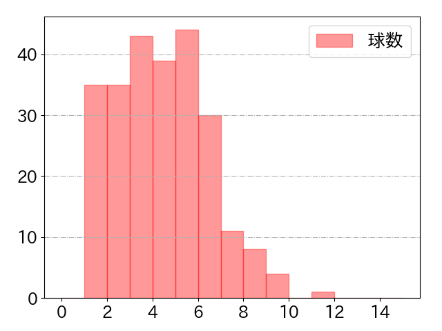 大山 悠輔の球数分布(2021年rs月)