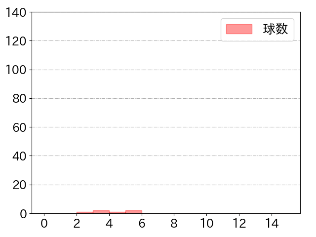 二保 旭の球数分布(2021年rs月)