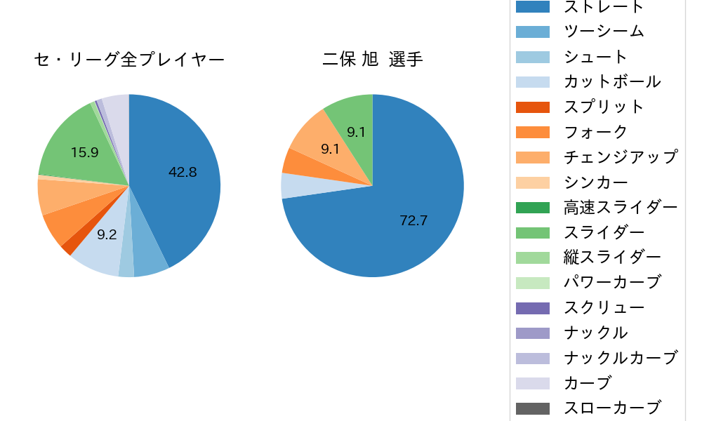 二保 旭の球種割合(2021年レギュラーシーズン全試合)