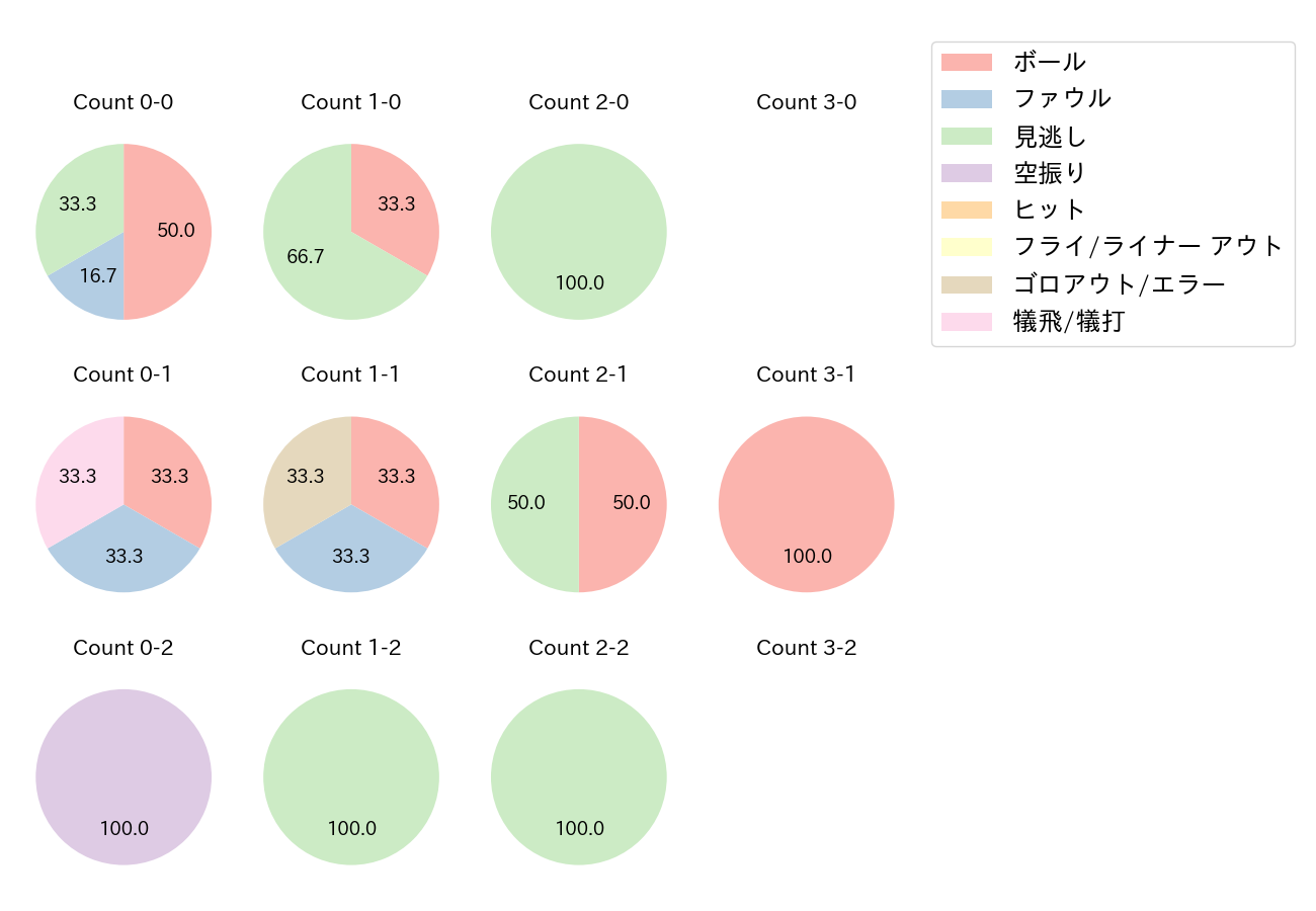 二保 旭の球数分布(2021年レギュラーシーズン全試合)