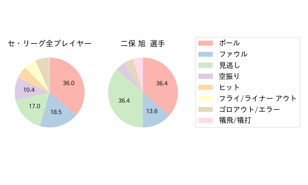 二保 旭のNext Action(2021年レギュラーシーズン全試合)