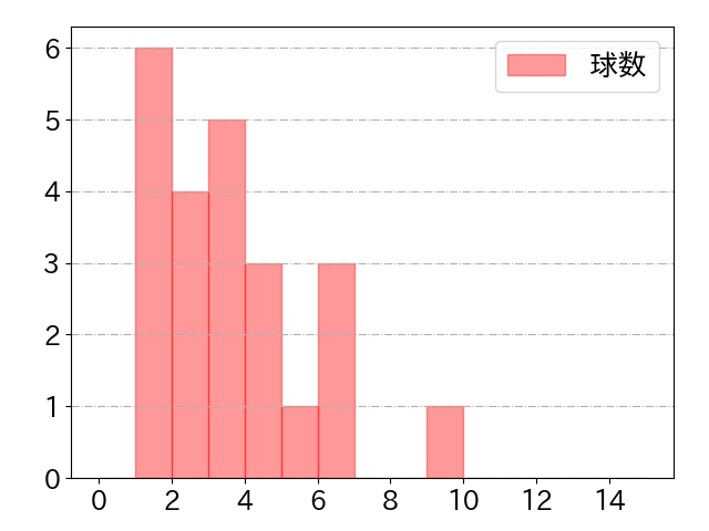 小幡 竜平の球数分布(2021年rs月)