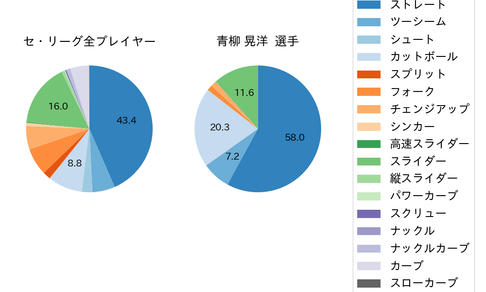 青柳 晃洋の球種割合(2021年レギュラーシーズン全試合)