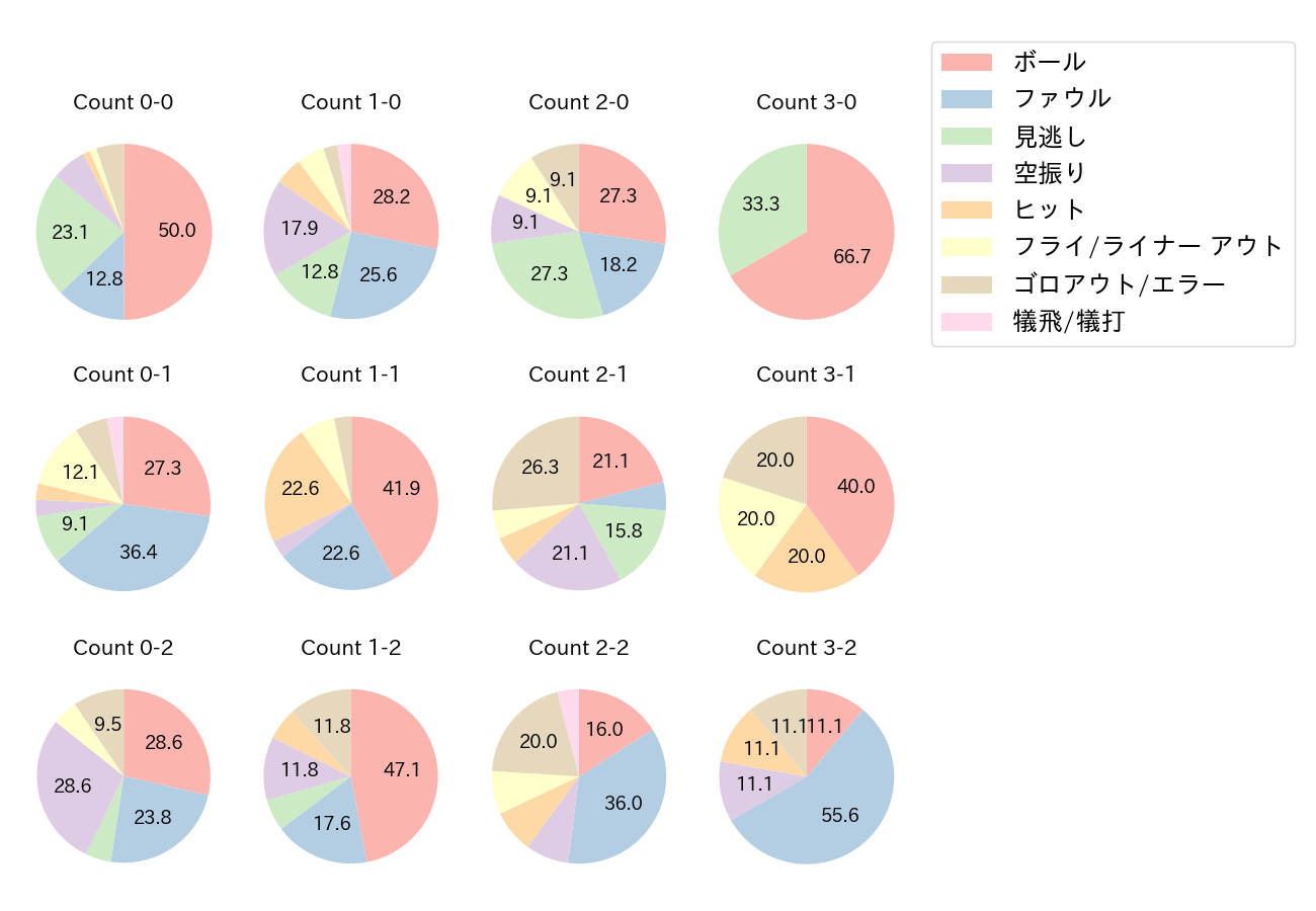 島田 海吏の球数分布(2021年レギュラーシーズン全試合)