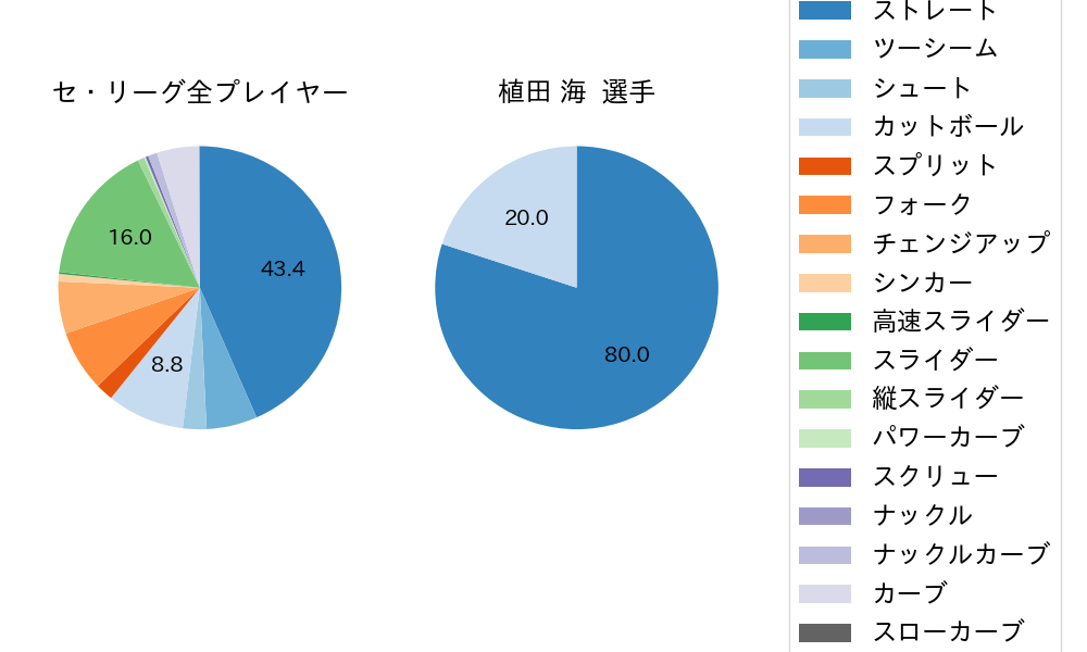 植田 海の球種割合(2021年レギュラーシーズン全試合)