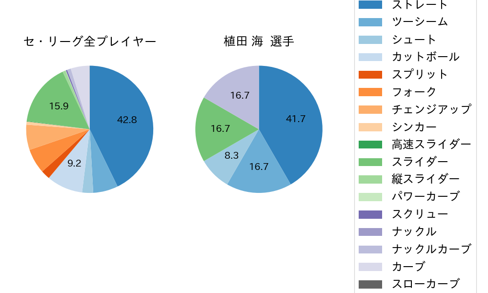植田 海の球種割合(2021年レギュラーシーズン全試合)